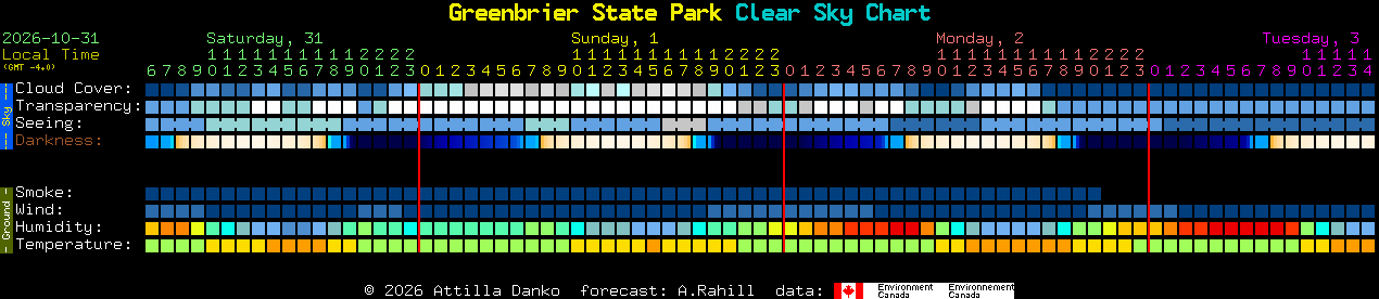 Current forecast for Greenbrier State Park Clear Sky Chart