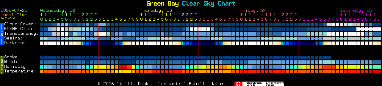 Current forecast for Green Bay Clear Sky Chart