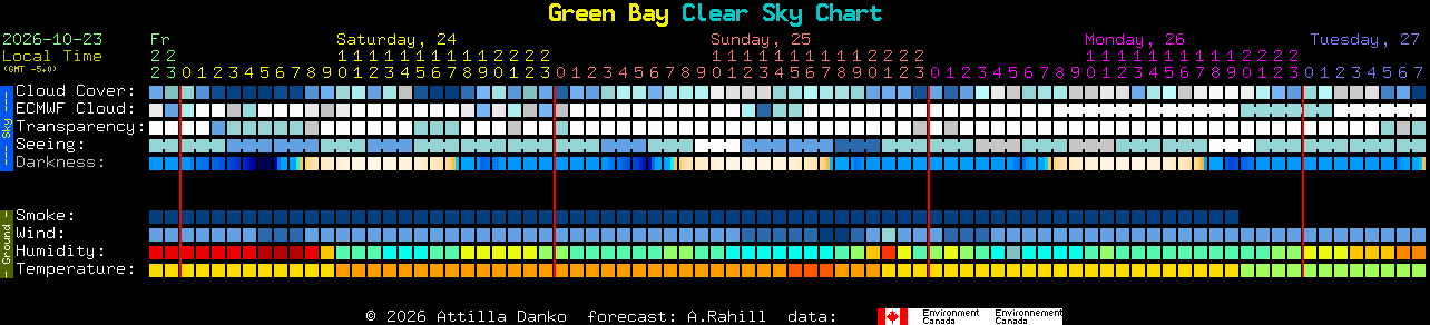 Current forecast for Green Bay Clear Sky Chart