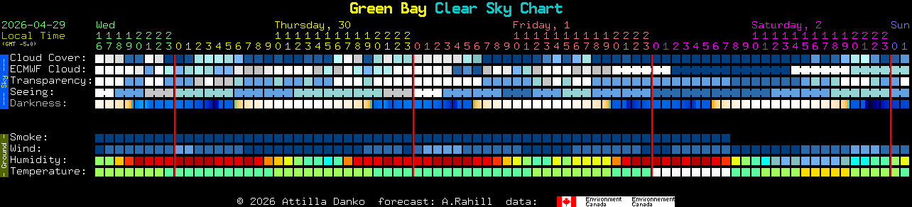 Current forecast for Green Bay Clear Sky Chart