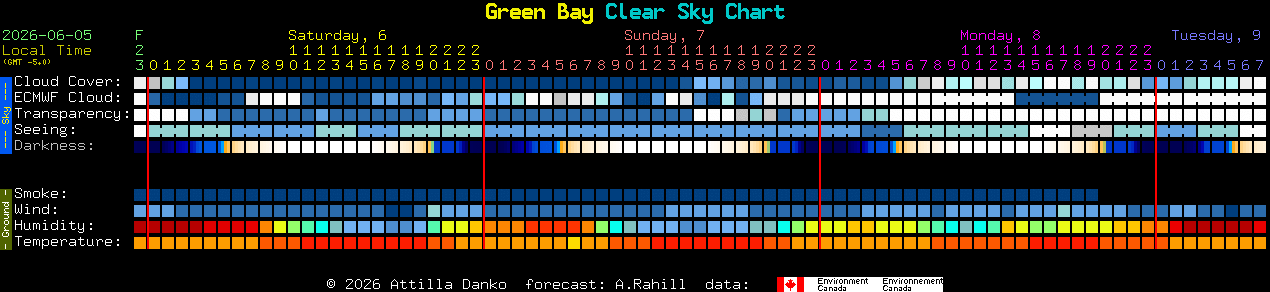 Current forecast for Green Bay Clear Sky Chart