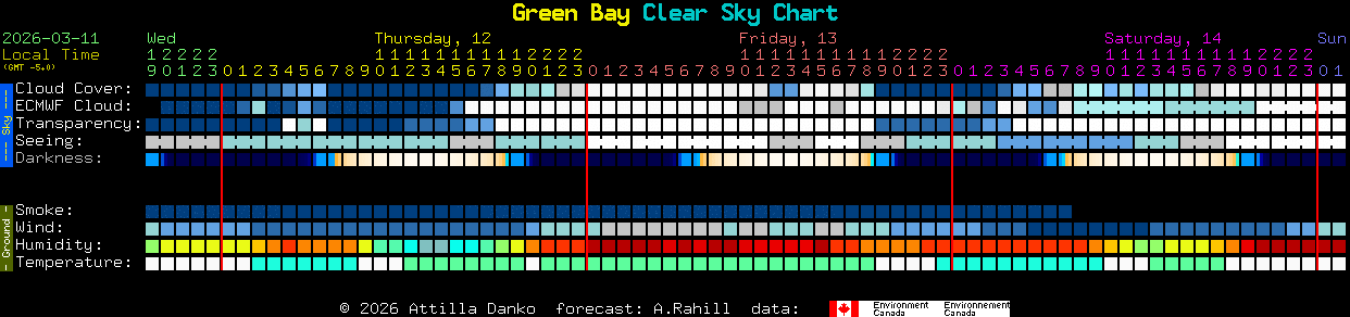 Current forecast for Green Bay Clear Sky Chart