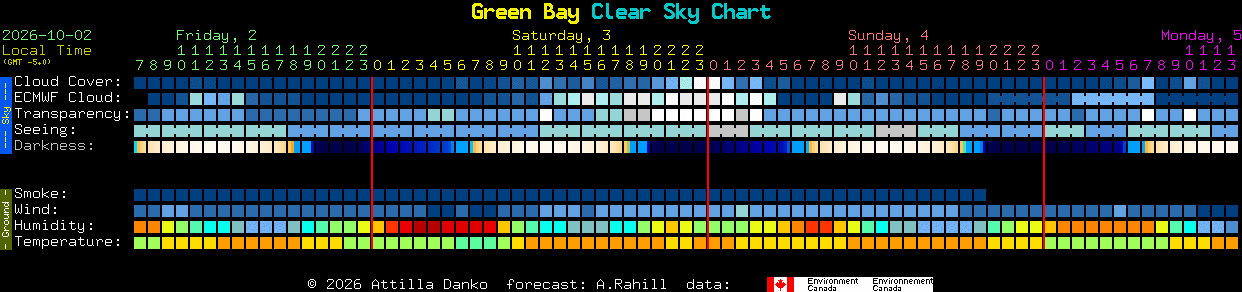 Current forecast for Green Bay Clear Sky Chart