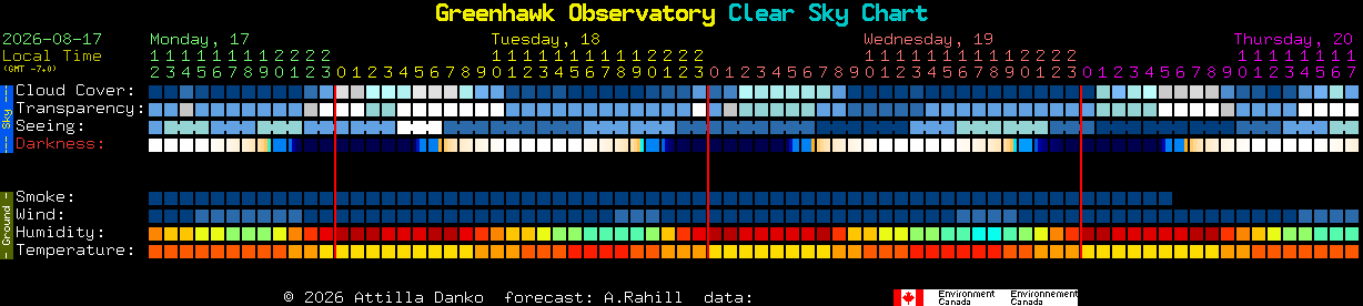 Current forecast for Greenhawk Observatory Clear Sky Chart