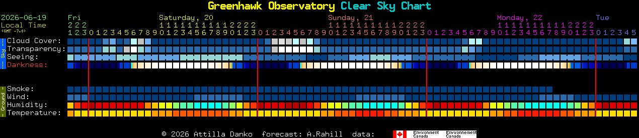 Current forecast for Greenhawk Observatory Clear Sky Chart