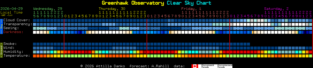 Current forecast for Greenhawk Observatory Clear Sky Chart