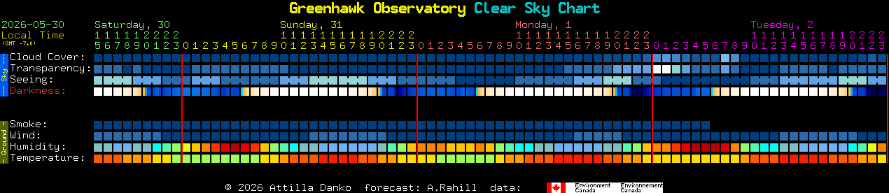 Current forecast for Greenhawk Observatory Clear Sky Chart