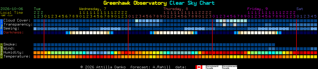Current forecast for Greenhawk Observatory Clear Sky Chart