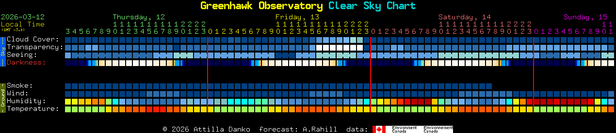 Current forecast for Greenhawk Observatory Clear Sky Chart