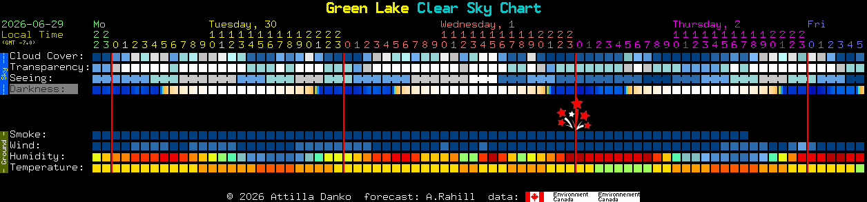 Current forecast for Green Lake Clear Sky Chart