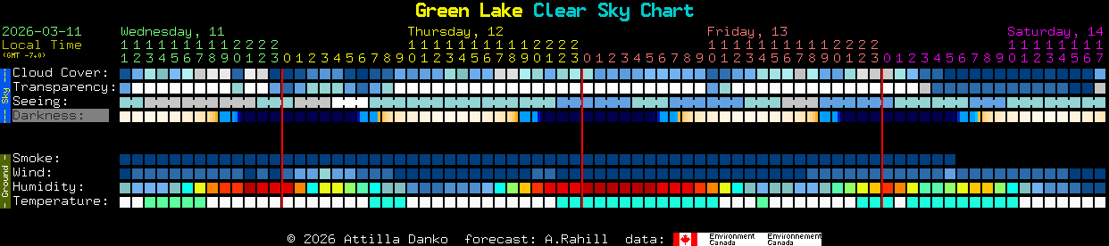 Current forecast for Green Lake Clear Sky Chart