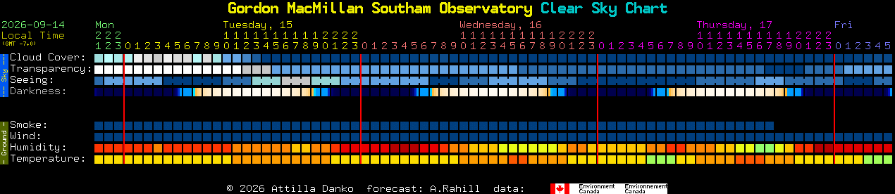 Current forecast for Gordon MacMillan Southam Observatory Clear Sky Chart