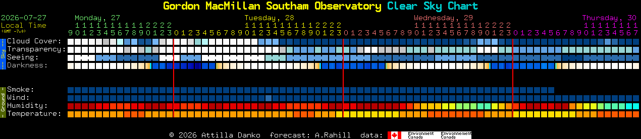 Current forecast for Gordon MacMillan Southam Observatory Clear Sky Chart