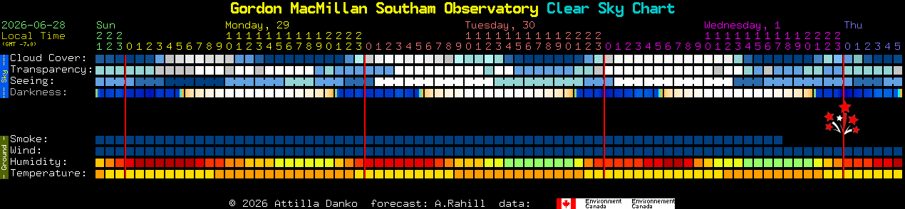 Current forecast for Gordon MacMillan Southam Observatory Clear Sky Chart