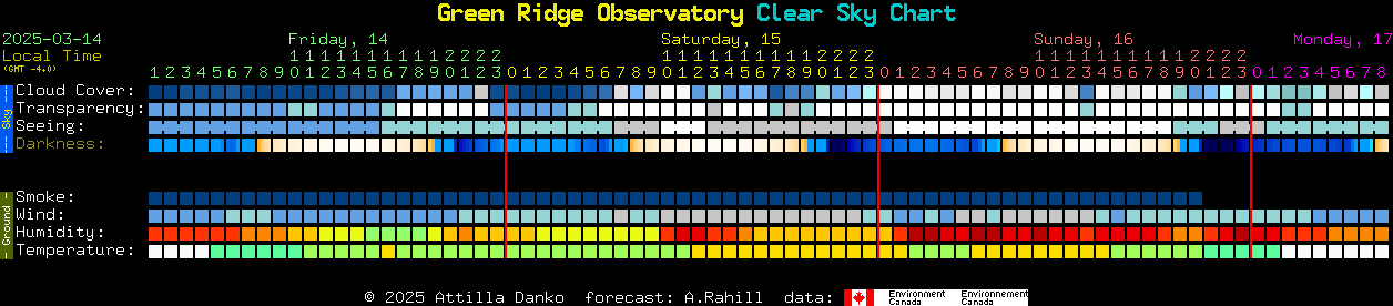 Current forecast for Green Ridge Observatory Clear Sky Chart