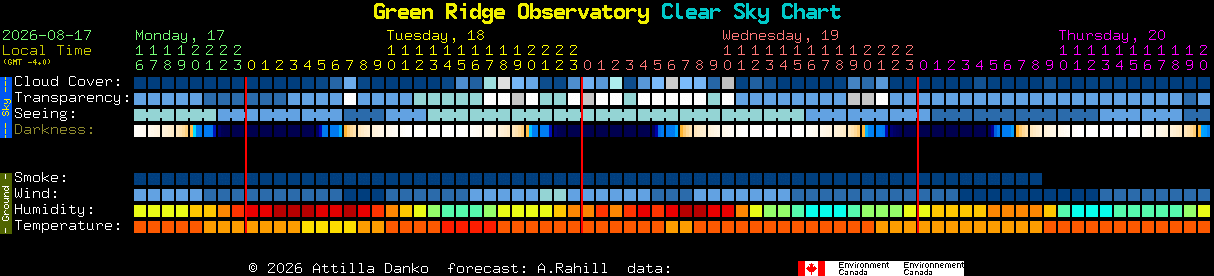 Current forecast for Green Ridge Observatory Clear Sky Chart