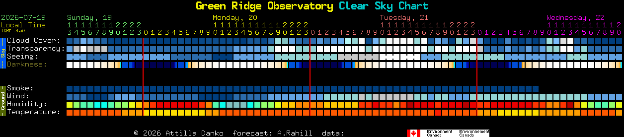 Current forecast for Green Ridge Observatory Clear Sky Chart