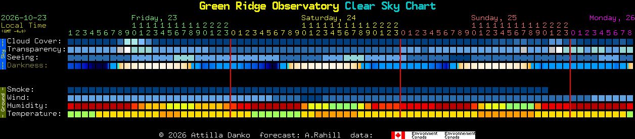 Current forecast for Green Ridge Observatory Clear Sky Chart