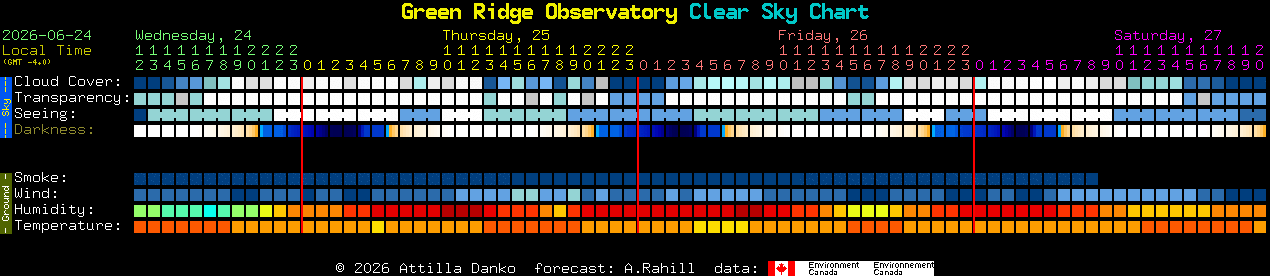 Current forecast for Green Ridge Observatory Clear Sky Chart