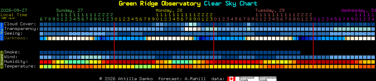 Current forecast for Green Ridge Observatory Clear Sky Chart