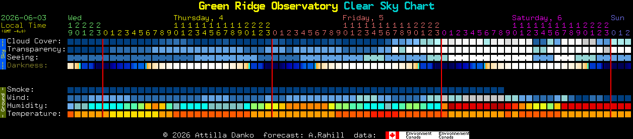 Current forecast for Green Ridge Observatory Clear Sky Chart