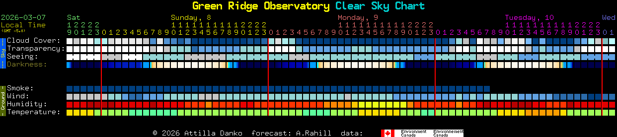 Current forecast for Green Ridge Observatory Clear Sky Chart