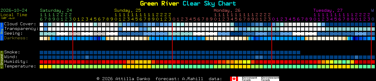 Current forecast for Green River Clear Sky Chart