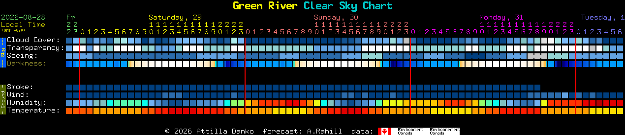 Current forecast for Green River Clear Sky Chart