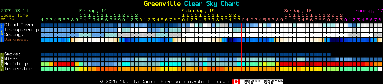 Current forecast for Greenville Clear Sky Chart