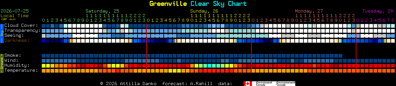Current forecast for Greenville Clear Sky Chart