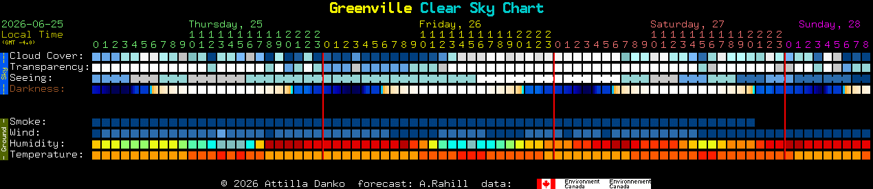 Current forecast for Greenville Clear Sky Chart