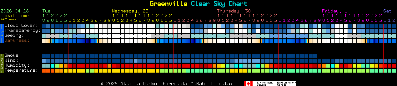 Current forecast for Greenville Clear Sky Chart