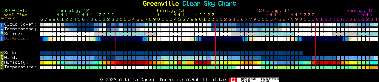 Current forecast for Greenville Clear Sky Chart