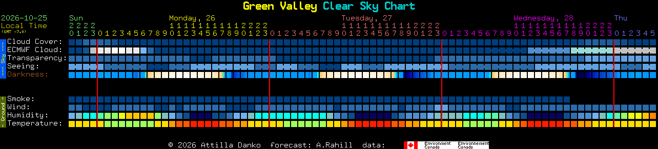Current forecast for Green Valley Clear Sky Chart