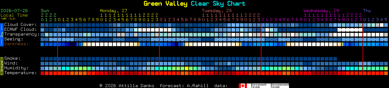 Current forecast for Green Valley Clear Sky Chart