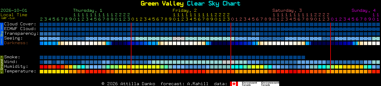 Current forecast for Green Valley Clear Sky Chart