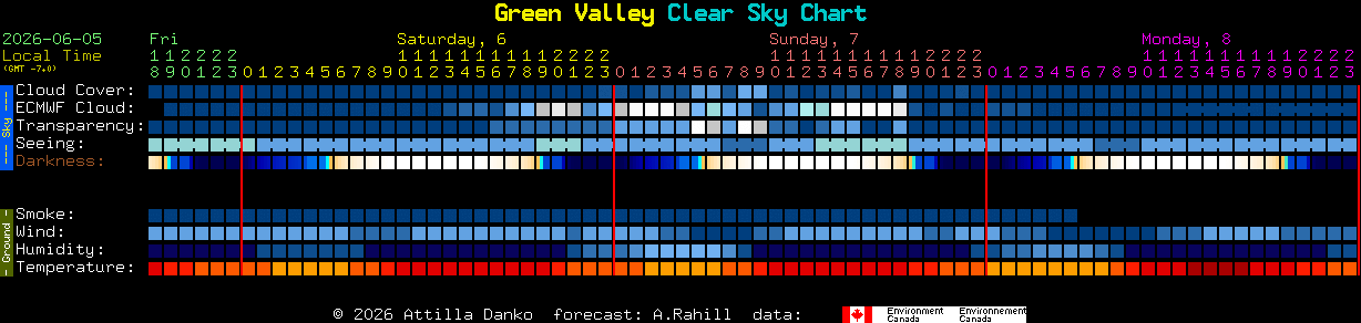 Current forecast for Green Valley Clear Sky Chart