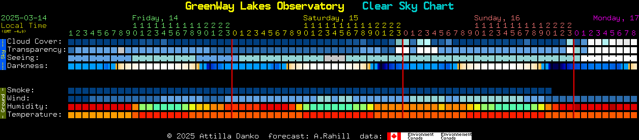 Current forecast for GreenWay Lakes Observatory Clear Sky Chart