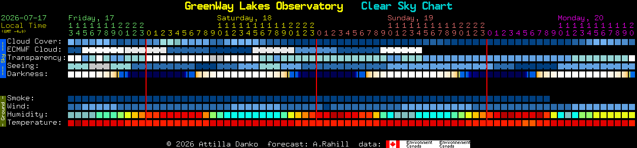 Current forecast for GreenWay Lakes Observatory Clear Sky Chart