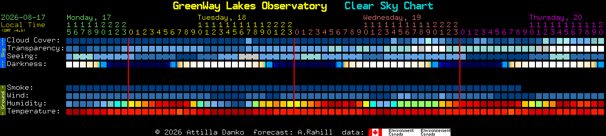 Current forecast for GreenWay Lakes Observatory Clear Sky Chart