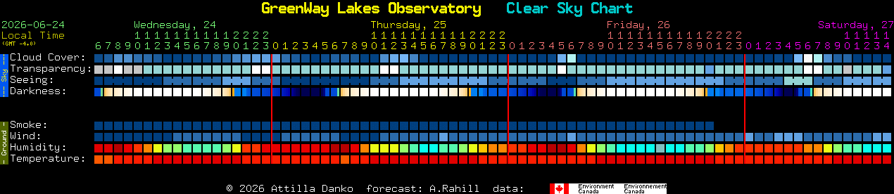 Current forecast for GreenWay Lakes Observatory Clear Sky Chart