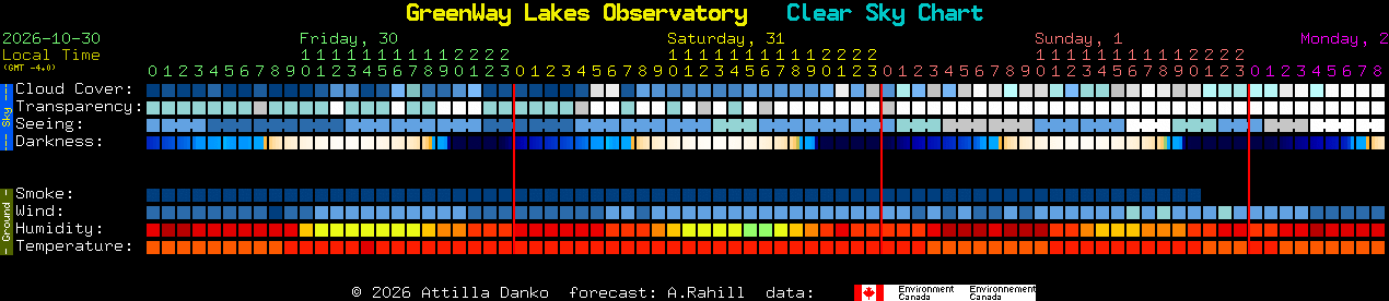 Current forecast for GreenWay Lakes Observatory Clear Sky Chart