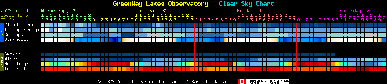 Current forecast for GreenWay Lakes Observatory Clear Sky Chart