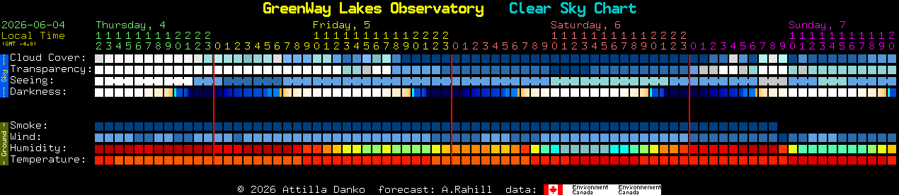 Current forecast for GreenWay Lakes Observatory Clear Sky Chart