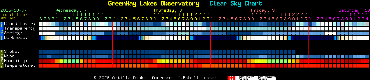 Current forecast for GreenWay Lakes Observatory Clear Sky Chart