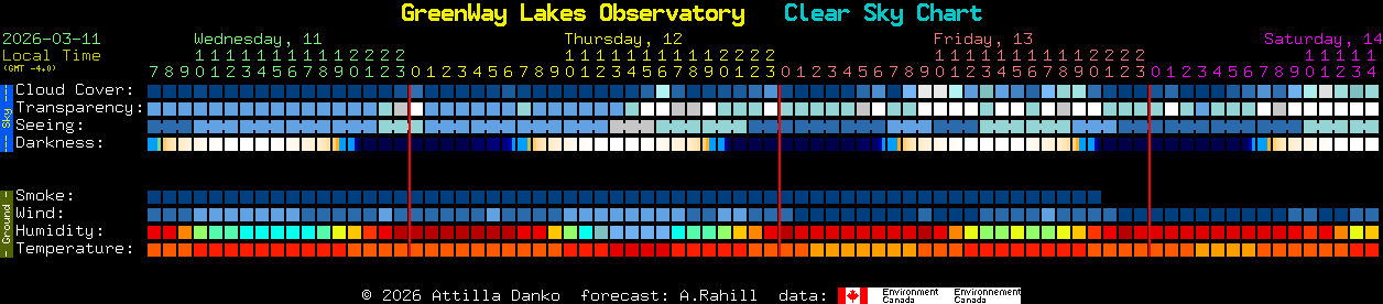Current forecast for GreenWay Lakes Observatory Clear Sky Chart
