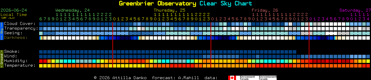 Current forecast for Greenbrier Observatory Clear Sky Chart