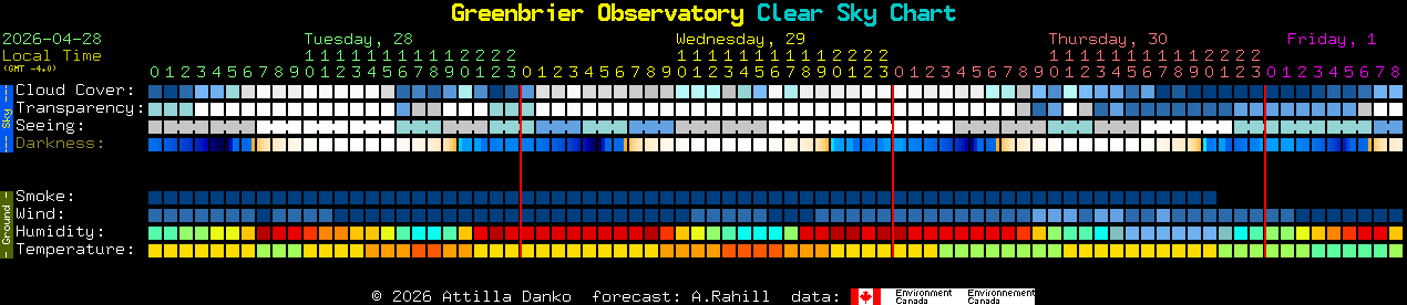 Current forecast for Greenbrier Observatory Clear Sky Chart