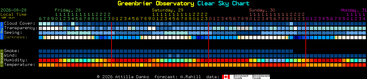 Current forecast for Greenbrier Observatory Clear Sky Chart