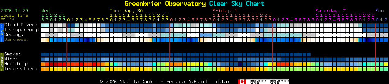 Current forecast for Greenbrier Observatory Clear Sky Chart
